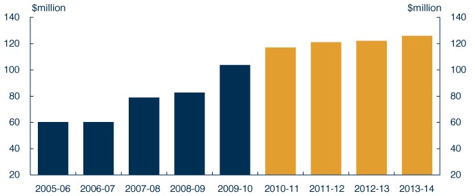 Chart: Unprecedented investment in literacy, language and numeracy, $490 million over four years